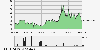 https://www.energystockchannel.com/quotes/?a=chart&ticker=$CRACK321&period=5y&title=5+Years