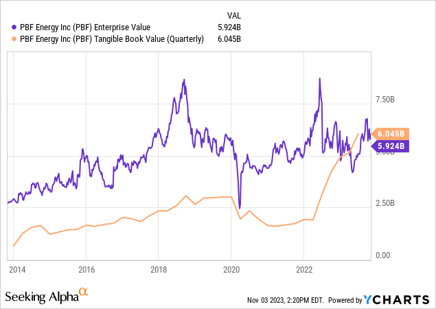 YCharts - PBF Energy, Enterprise Value to Tangible Book Value, 10 Years