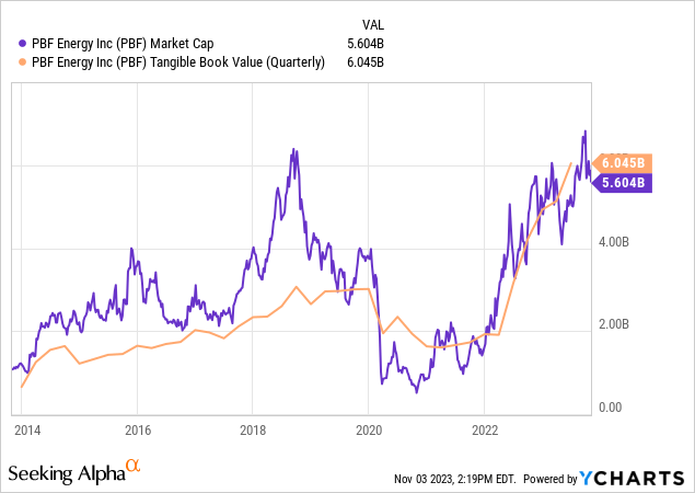 YCharts - PBF Energy, Price to Tangible Book Value, 10 Years