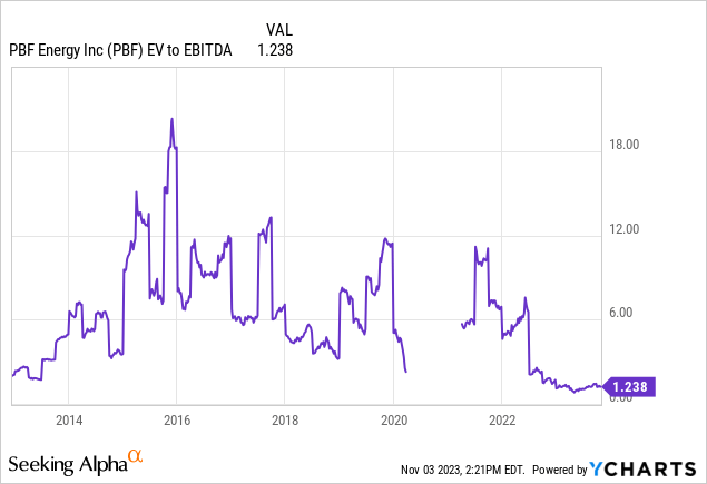 YCharts - PBF Energy, Enterprise Value to EBITDA, 10 Years