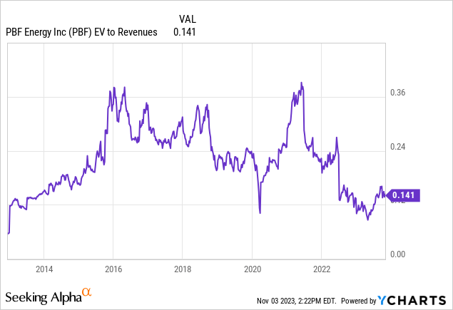 YCharts - PBF Energy, Enterprise Value to Revenue, 10 Years