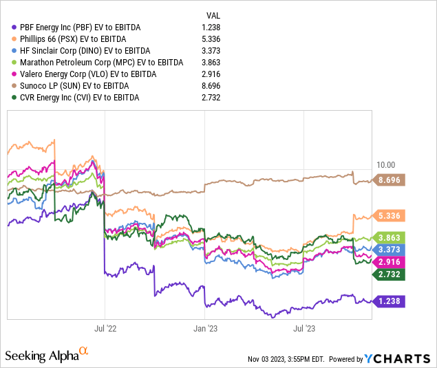 YCharts - Major U.S. Oil Refiners, EV to EBITDA, 2022-23