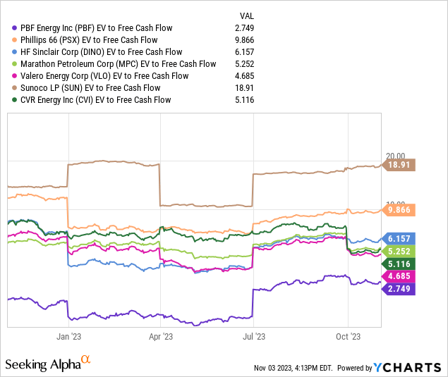 YCharts - Major U.S. Oil Refiners, EV to Free Cash Flow, 12 Months