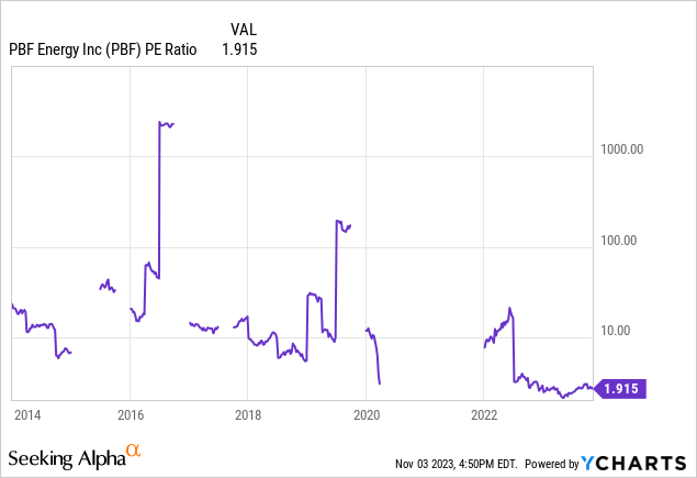 YCharts - PBF Energy, Trailing P/E Ratio, 10 Years