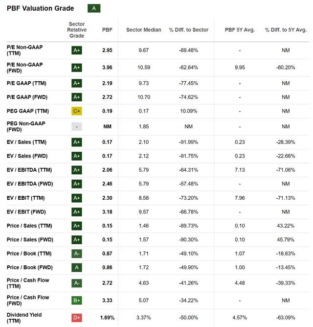 Seeking Alpha Table - PBF Energy, Valuation Grade, November 3rd, 2023