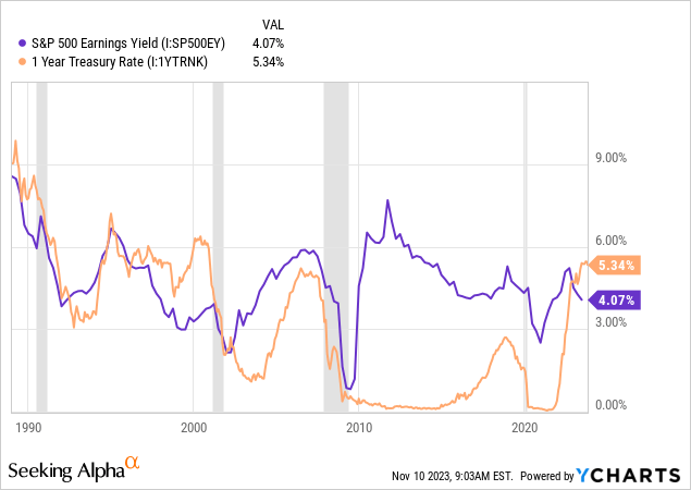 YCharts - S&P 500 Earnings Yield vs. 1-Year Treasury Bill Rate, Since 1989