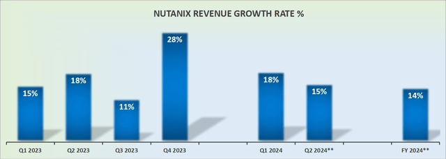 NTNX revenue growth rates