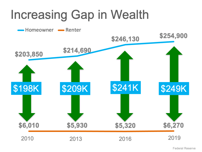 Increase gap in wealth between homeowner and renter