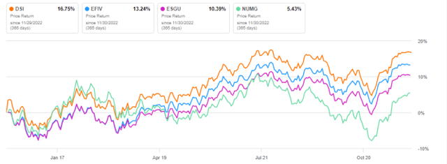 DSI vs. competitors, 12-month total returns