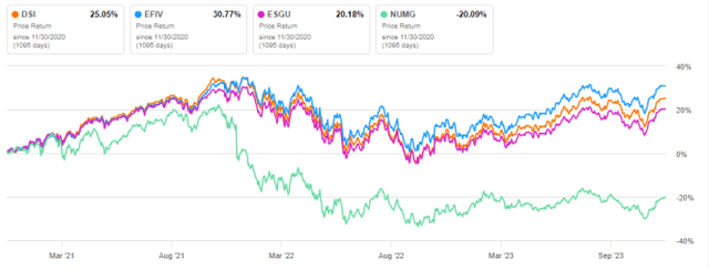 DSI vs. competitors, 3-year total returns