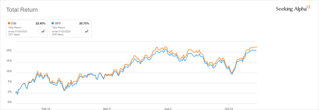 DSI vs. SPY, year-to-date