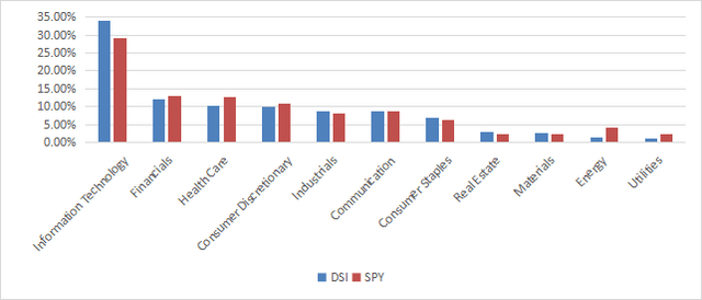 DSI sector breakdown