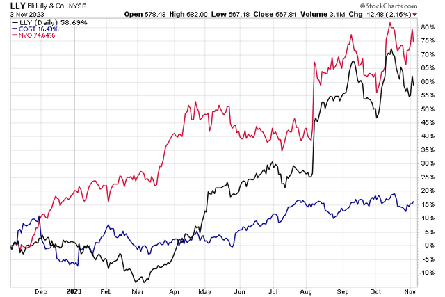 LLY, NVO Up Big YoY, But COST Shares Quietly Outperforming the SPX in 2023