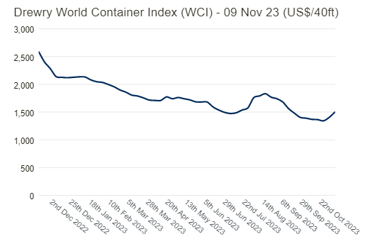 Global Shipping Index Stabilizing Somewhat