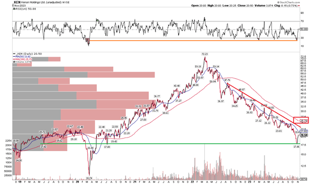 KEN: Bearish Downtrend, Holding Key Support Under $18