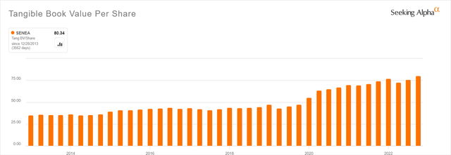 Seneca Foods tangible book value per share