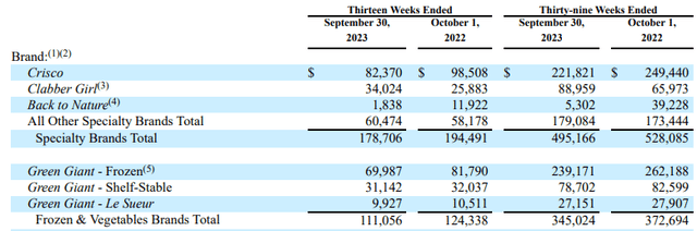 B&G Foods sales by brand