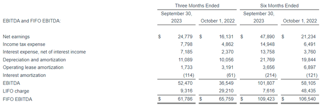 Seneca Foods FIFO EBITDA