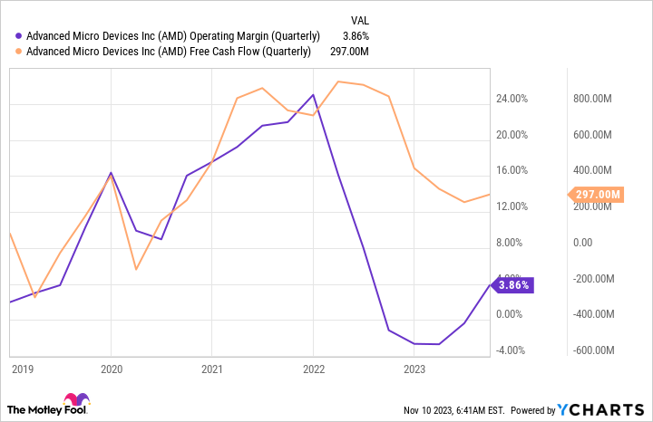 AMD Operating Margin (Quarterly) Chart