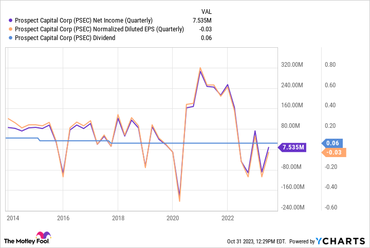 PSEC Net Income (Quarterly) Chart