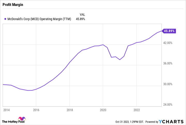 MCD Operating Margin (TTM) Chart