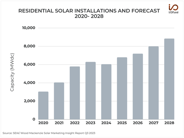 Residential Solar Installations and Forecast 2020 - 2028