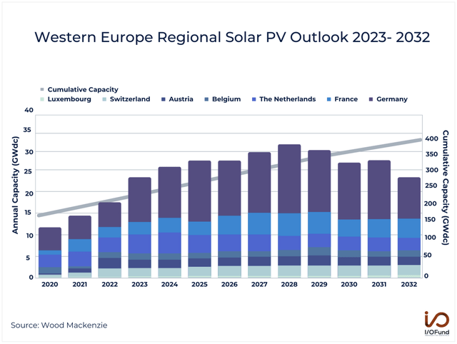 Western Europe Regional Solar PV Outlook 2023 - 2032