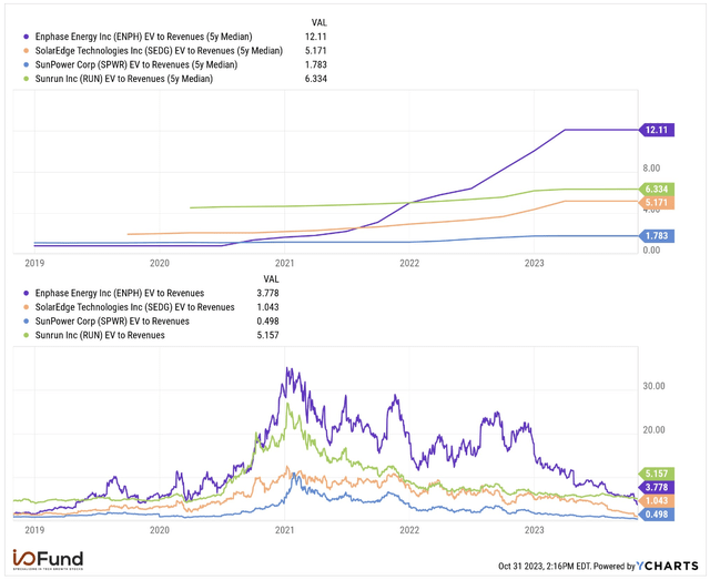 Solar Energy Valuations