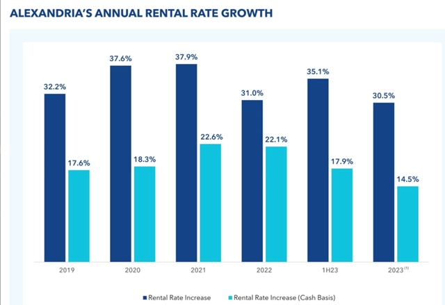 Alexandria rent growth