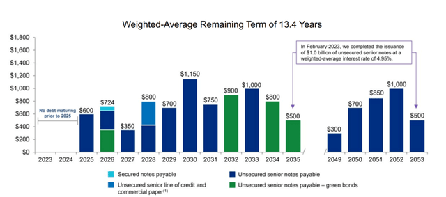 Alexandria Real Estate Equities debt maturities