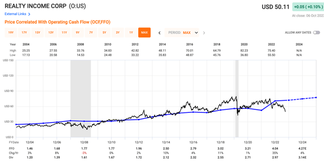 Realty Income valuation