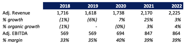 Historical FInancials