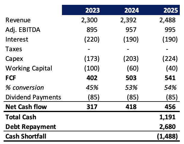 Cash flow projections