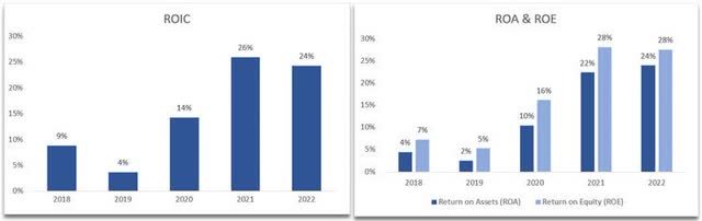 Efficiency and Profitability of DQ