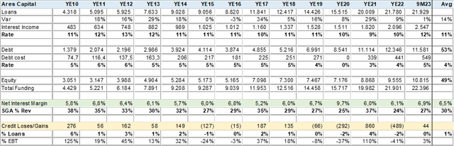 Table Ares Capital Financial Summary