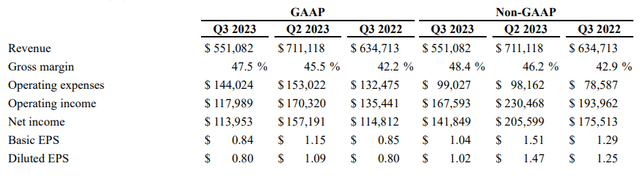 Enphase revenue and earnings Q3 2023