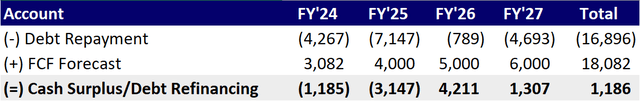 FCF Forecast versus Debt Repayment Schedule, FY'24-FY'27