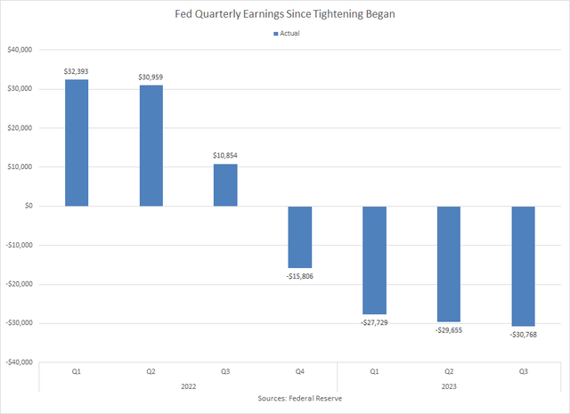 Quarterly earnings