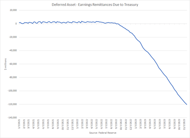 Deferred Asset