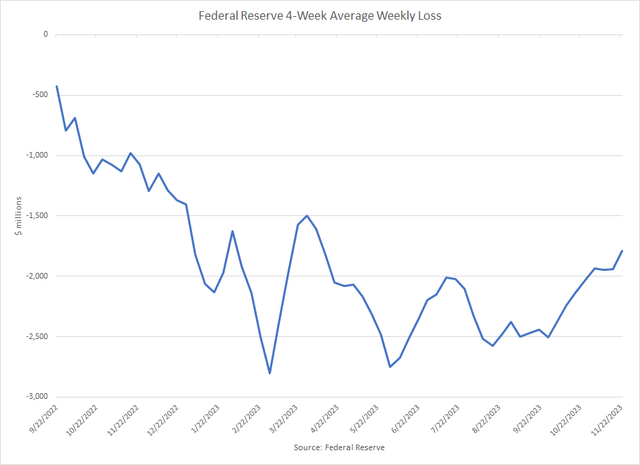 weekly losses