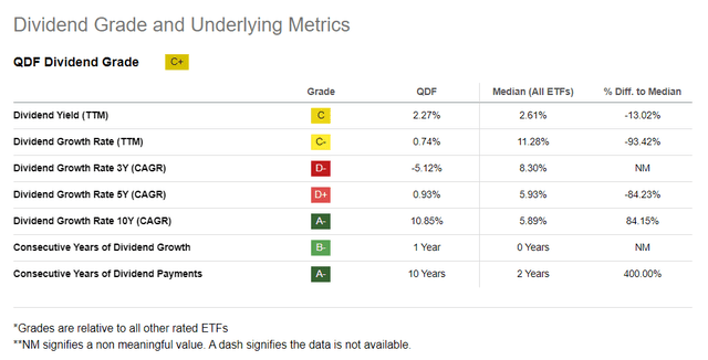 QDF Dividend Grade