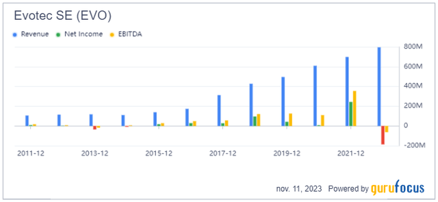 Evotec revenue/net income