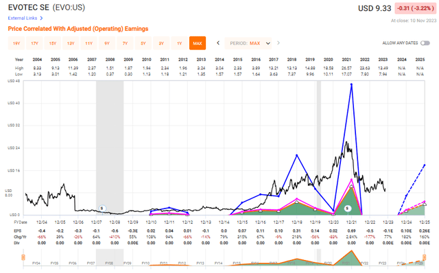 Evotec valuation