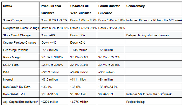 FL Q3 Earnings Release - Summary Of Full-Year Guidance