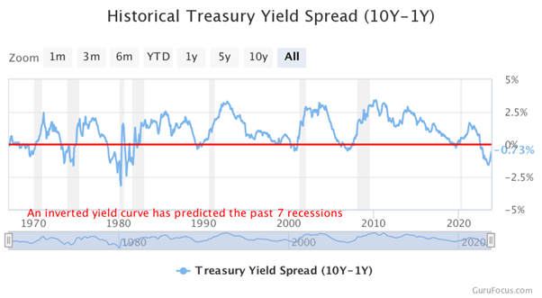 US Treasury inverted yield curve