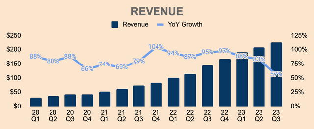 HIMS Revenue