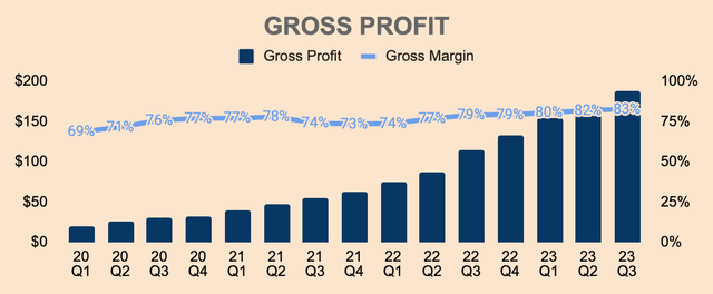 HIMS Gross Profit