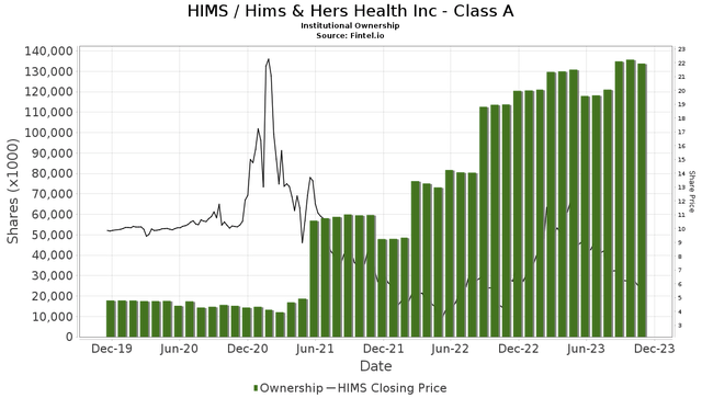 HIMS Institutional Ownership