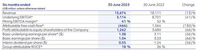 Key Financials