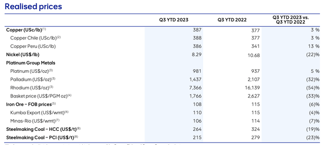 Realised Prices, Q3 2023